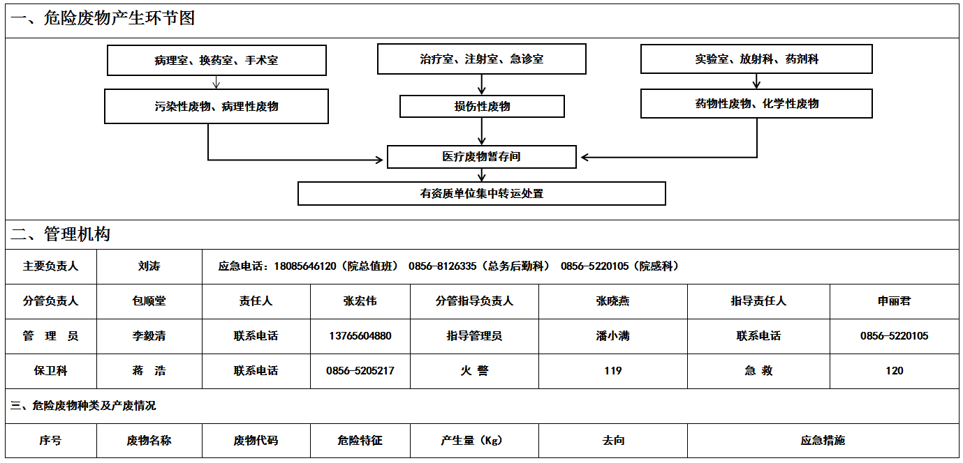 2022年铜仁市妇幼保健院危险废物信息公示