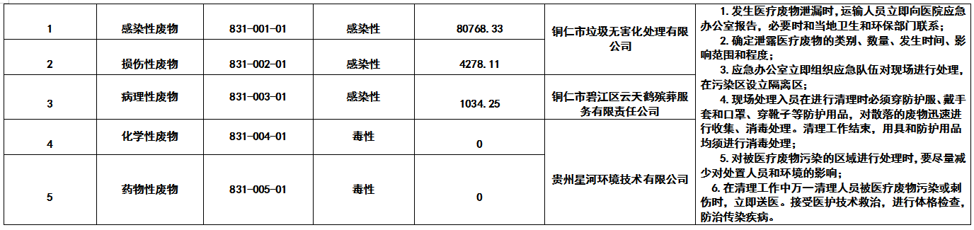 2022年铜仁市妇幼保健院危险废物信息公示