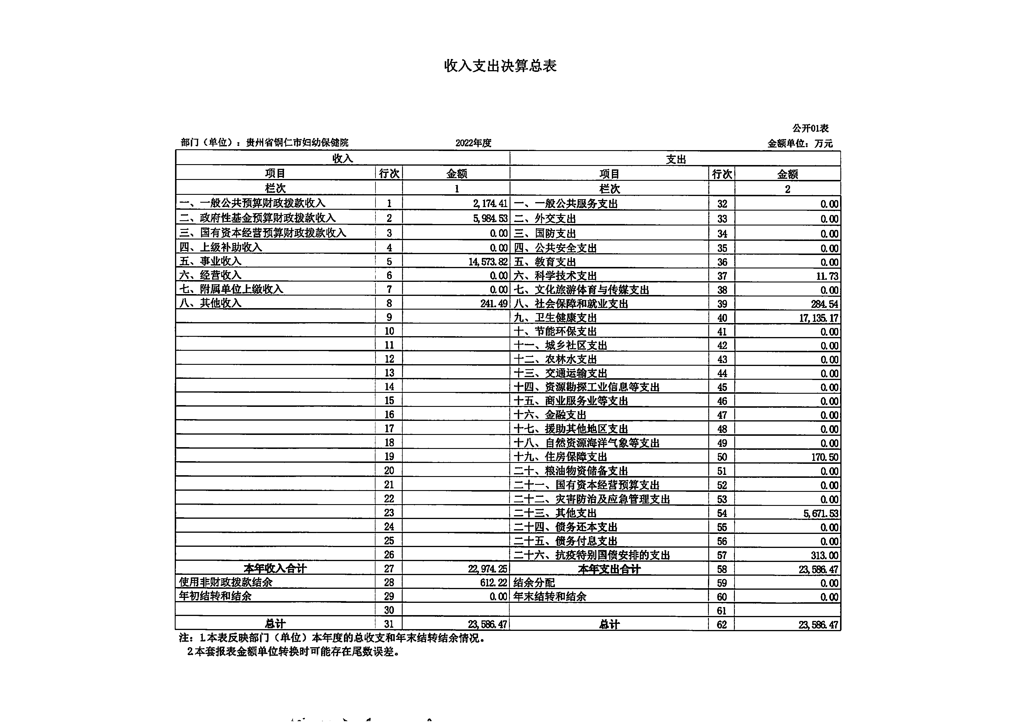 铜仁市妇幼保健院2022年度部门决算公开说明