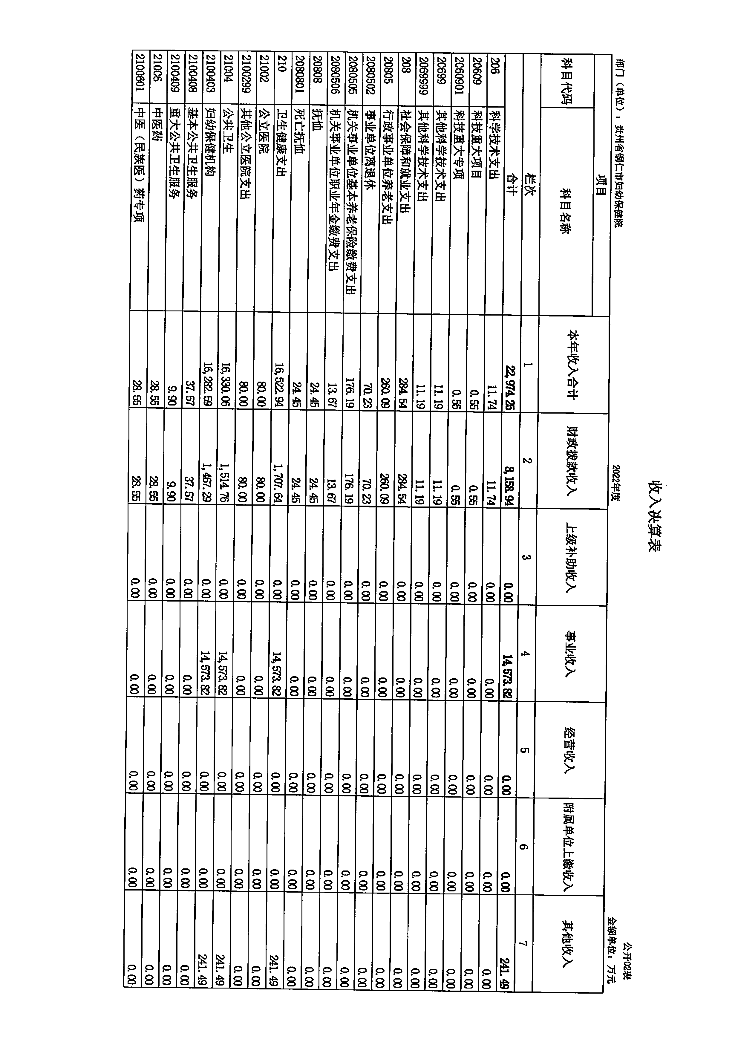 铜仁市妇幼保健院2022年度部门决算公开说明