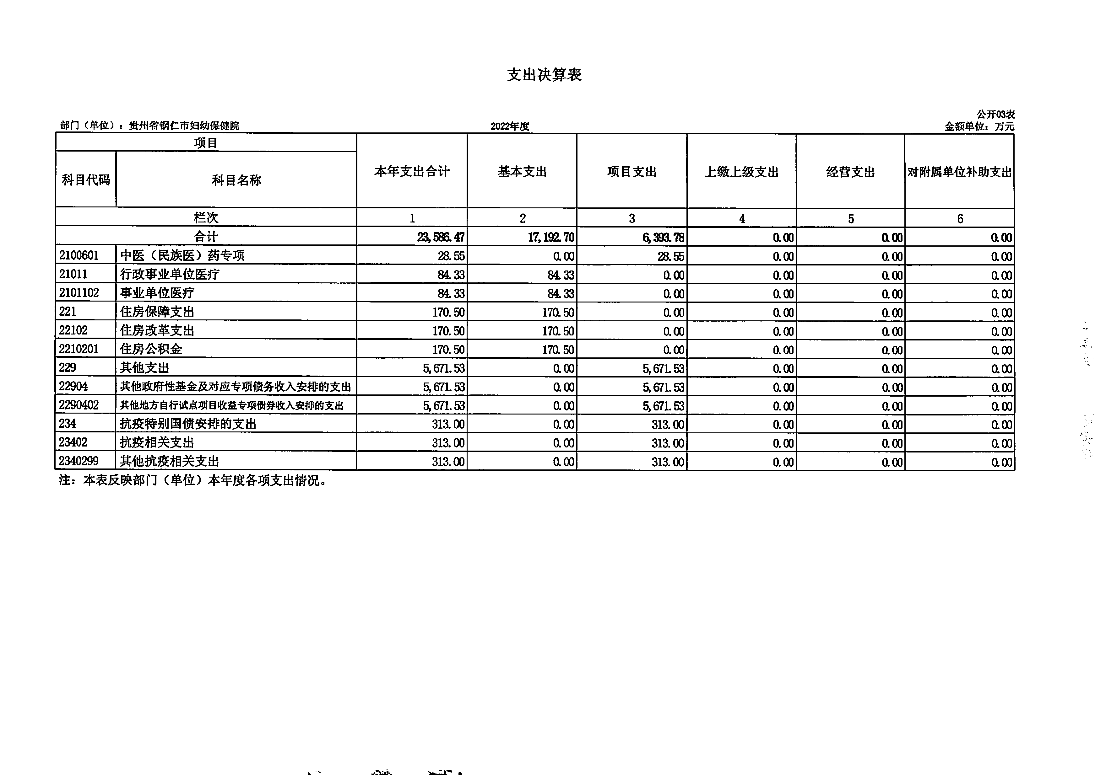 铜仁市妇幼保健院2022年度部门决算公开说明