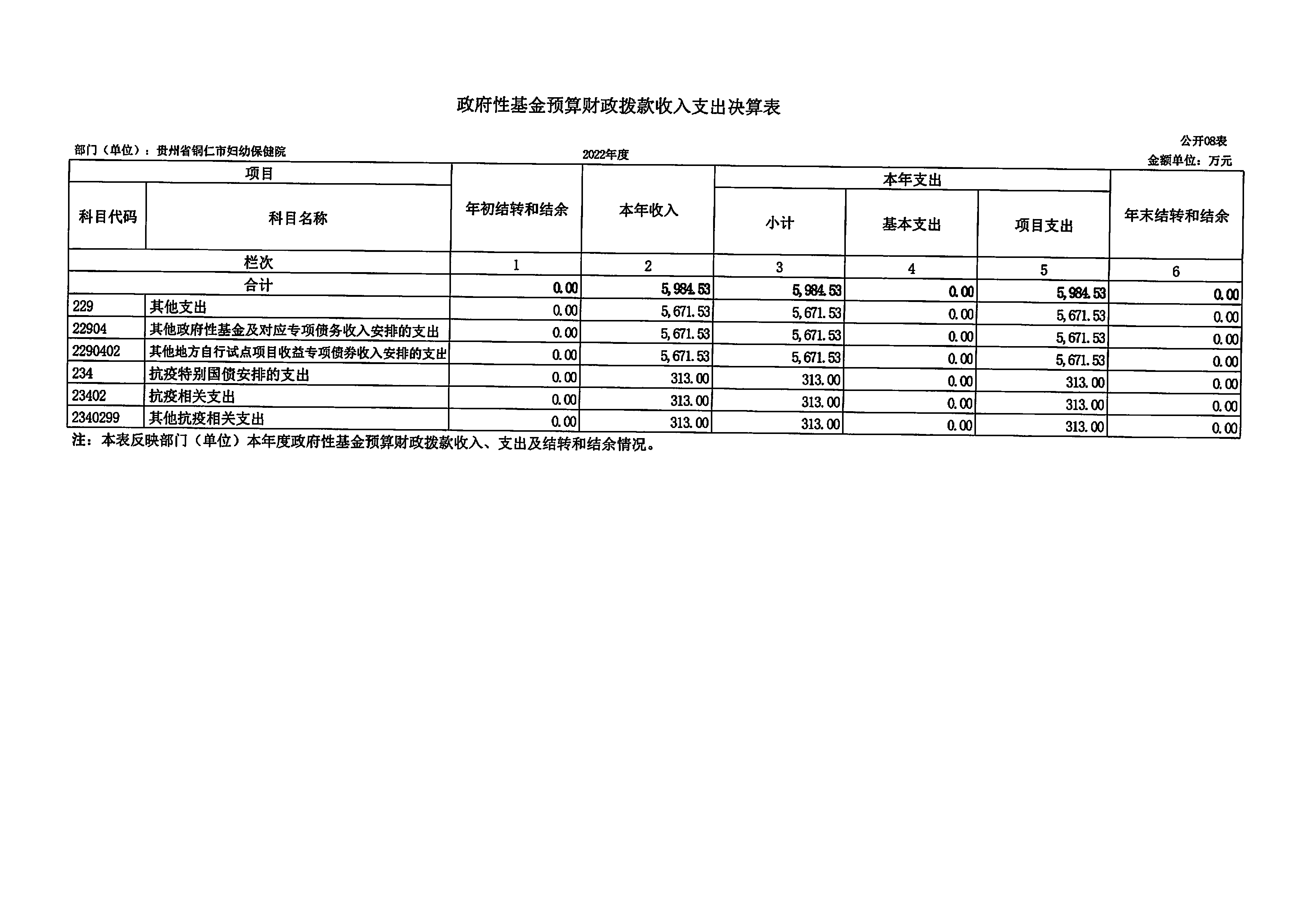 铜仁市妇幼保健院2022年度部门决算公开说明