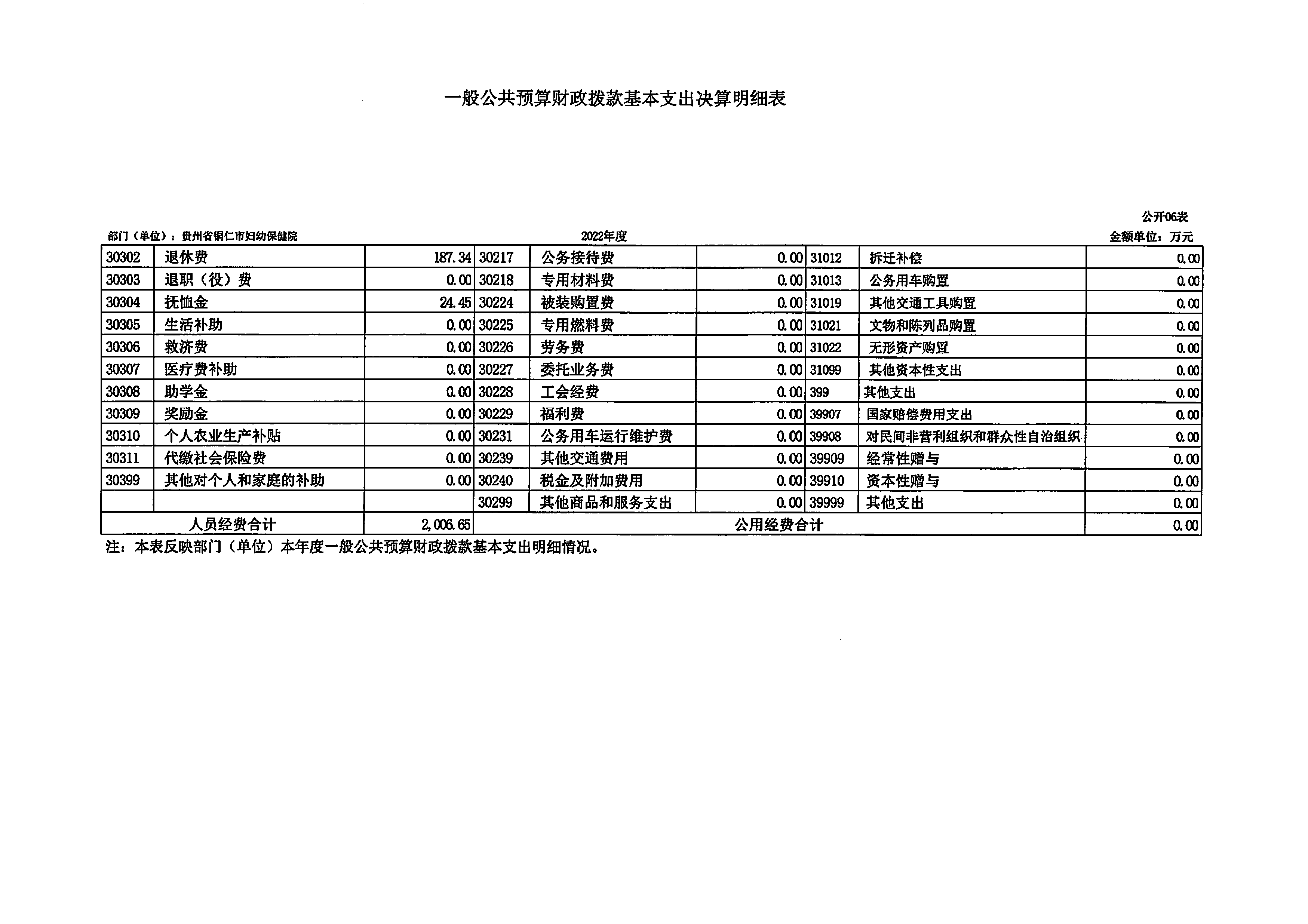 铜仁市妇幼保健院2022年度部门决算公开说明