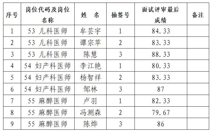 铜仁市妇幼保健院2023年“千名英才·智汇铜仁”引才面试评审成绩公示