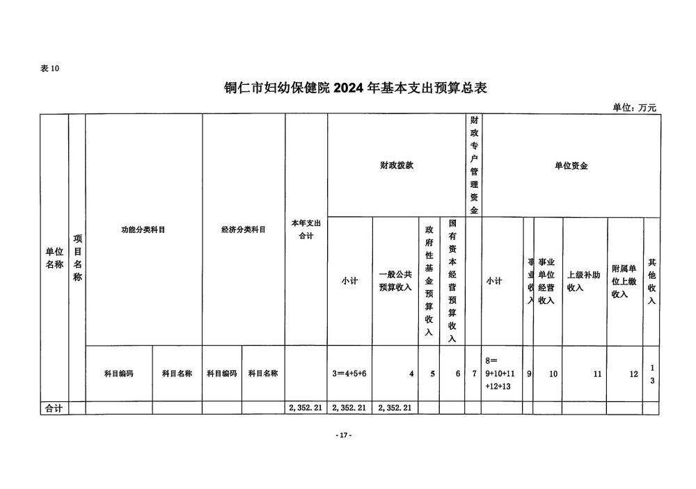 铜仁市妇幼保健院2024年部门预算及三公经费预算信息