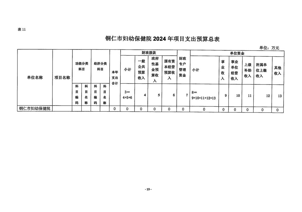 铜仁市妇幼保健院2024年部门预算及三公经费预算信息