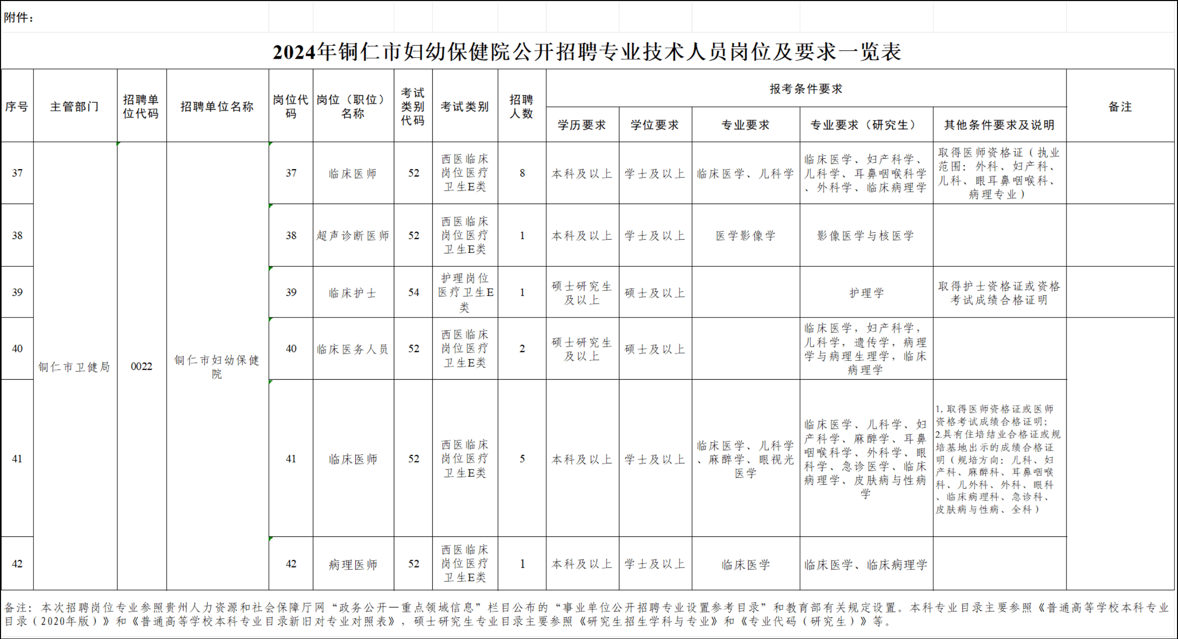 铜仁市妇幼保健院2024年事业编制公开招聘报名开始啦！