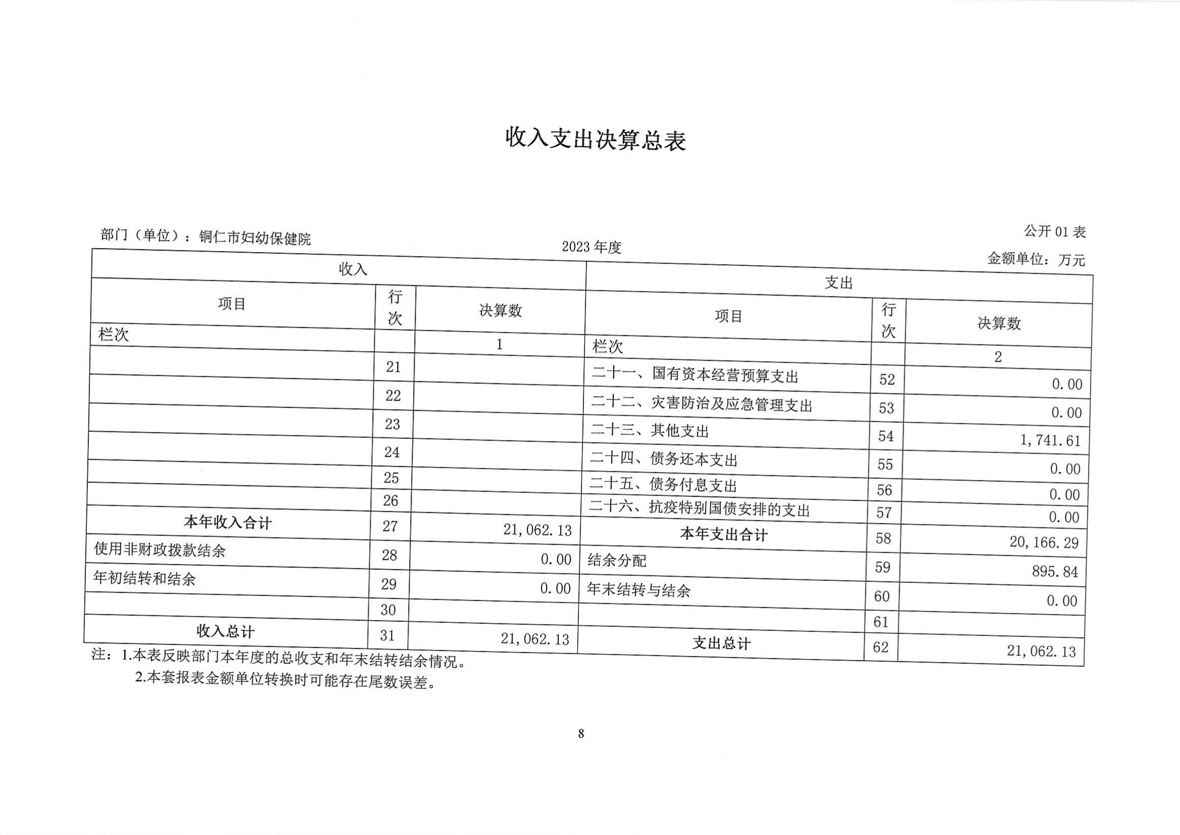 铜仁市妇幼保健院2023年部门决算公开说明