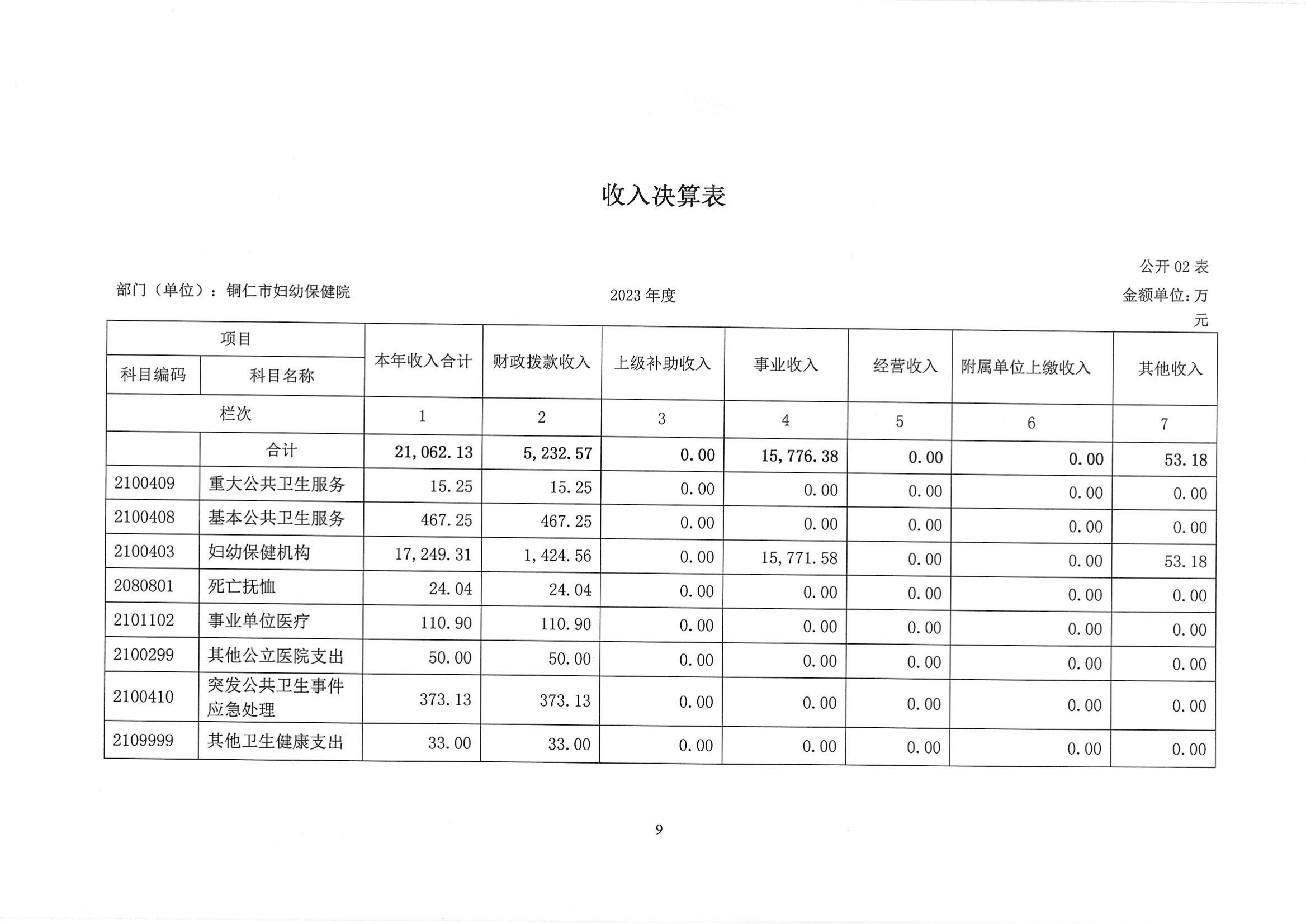 铜仁市妇幼保健院2023年部门决算公开说明