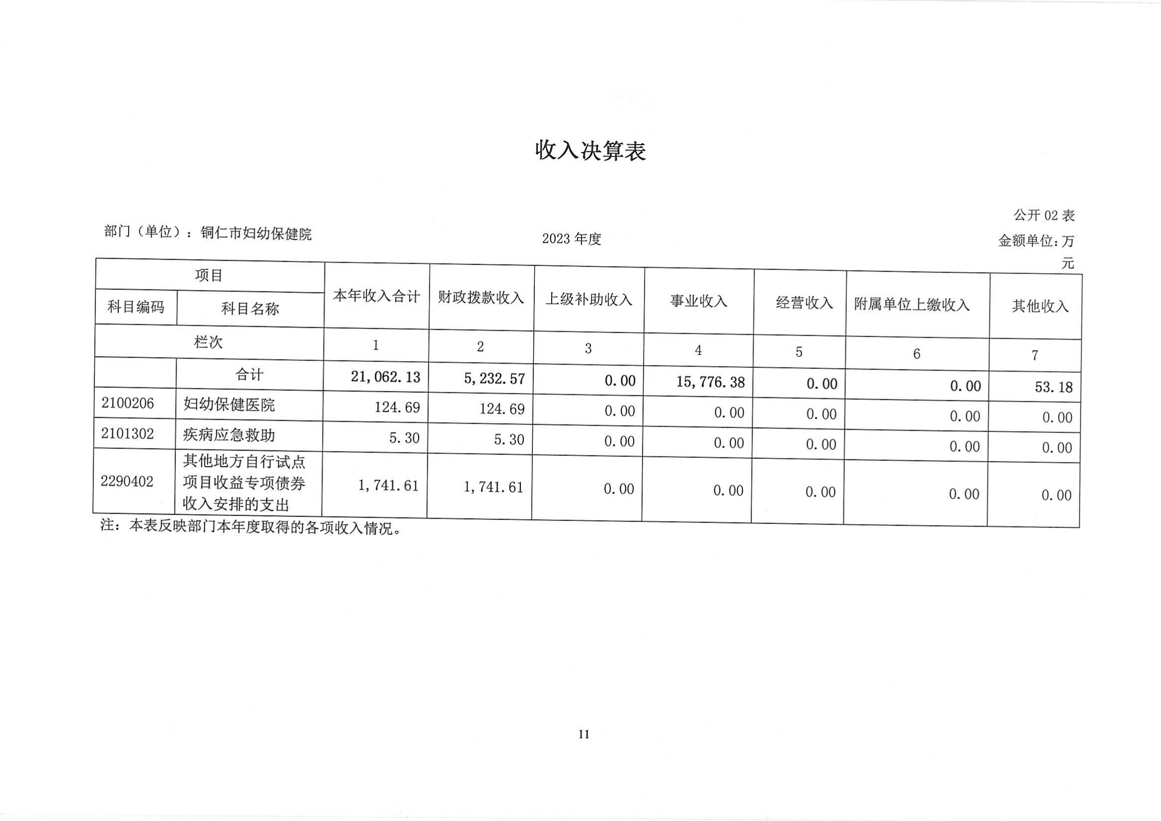 铜仁市妇幼保健院2023年部门决算公开说明
