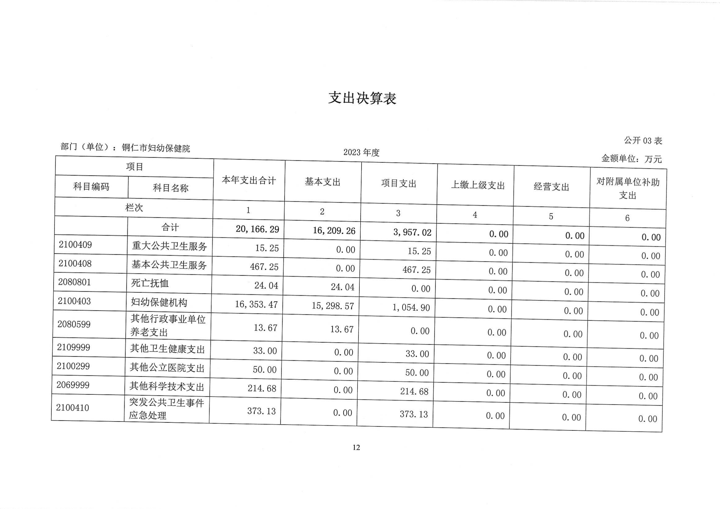 铜仁市妇幼保健院2023年部门决算公开说明