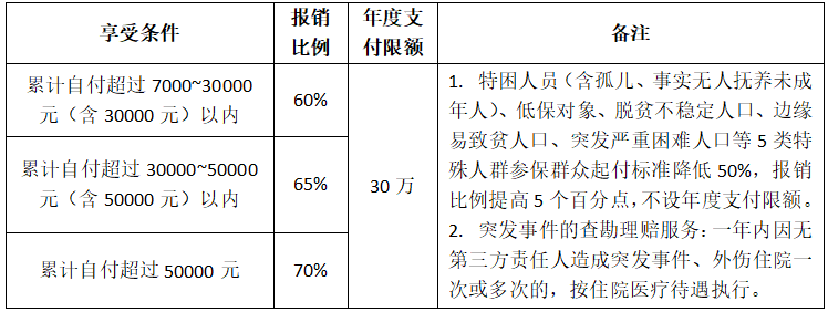 铜仁市妇幼保健院现行医保政策