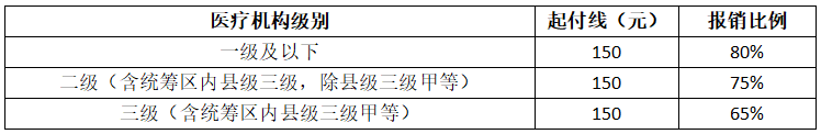 铜仁市妇幼保健院现行医保政策