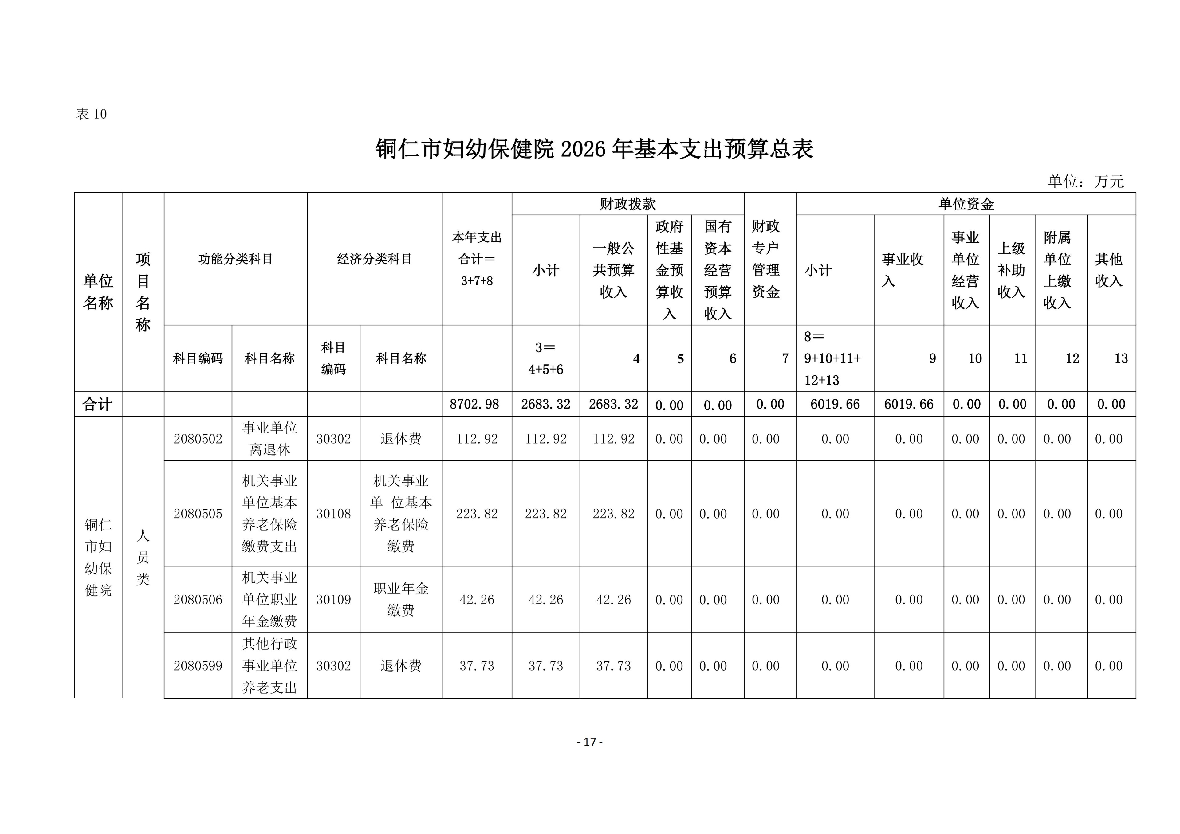 铜仁市妇幼保健院2026年部门预算及“三公”经费预算信息